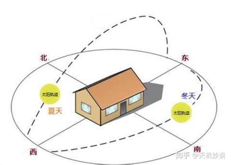 東北向房子|【向東北的房子】朝東北的房子風水好不好？一次搞懂。